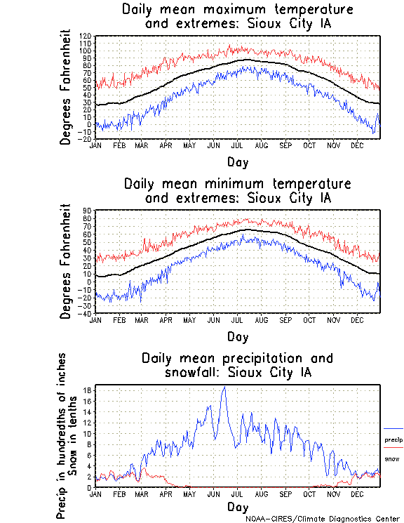 Sioux City, Iowa Annual Temperature Graph